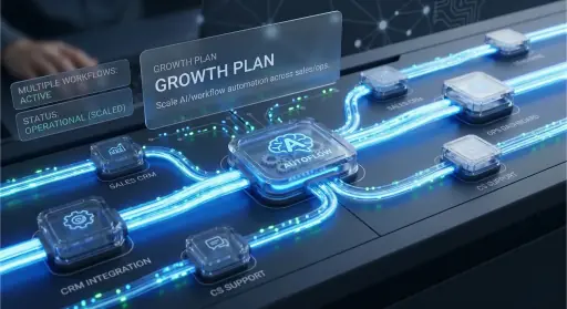Growth plan visual for scaling automation programs.
